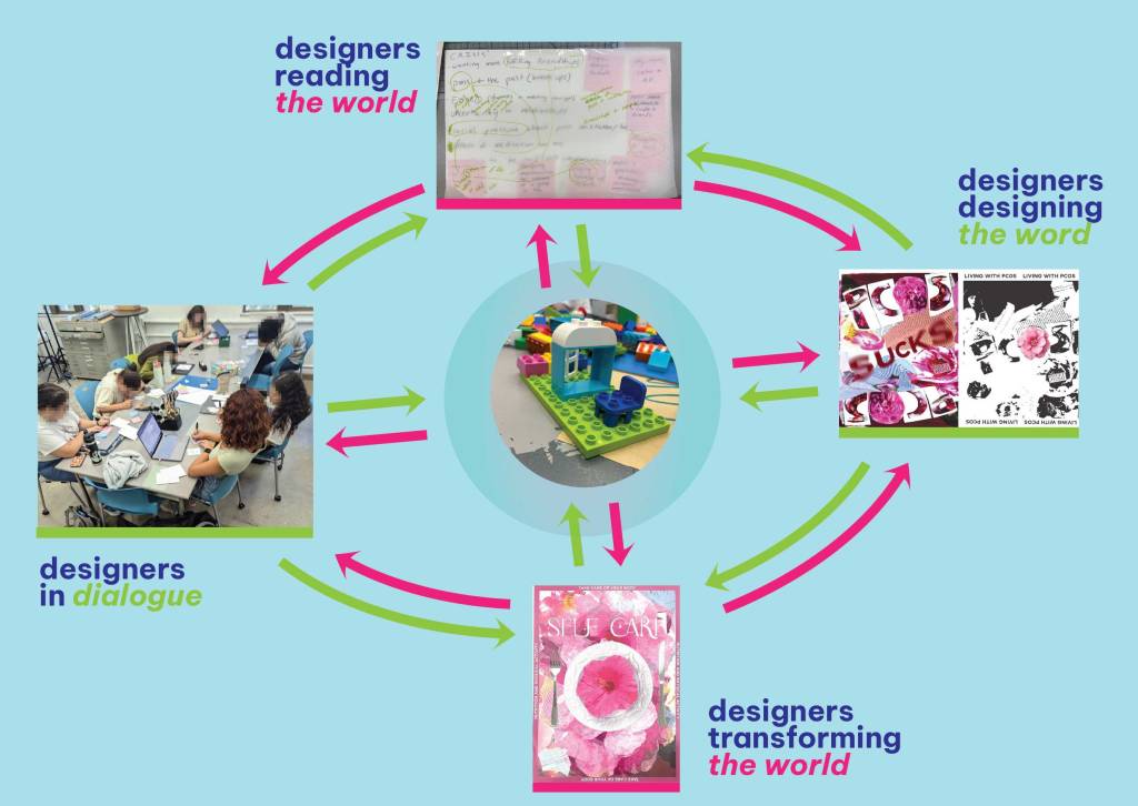 Designing the world precedes designing the word: Critical pedagogy in typography&nbsp;education